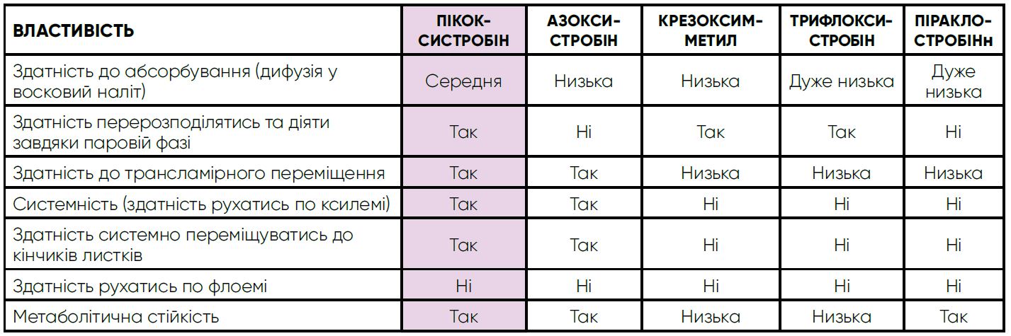 Порівняльні властивості стробілуринів
