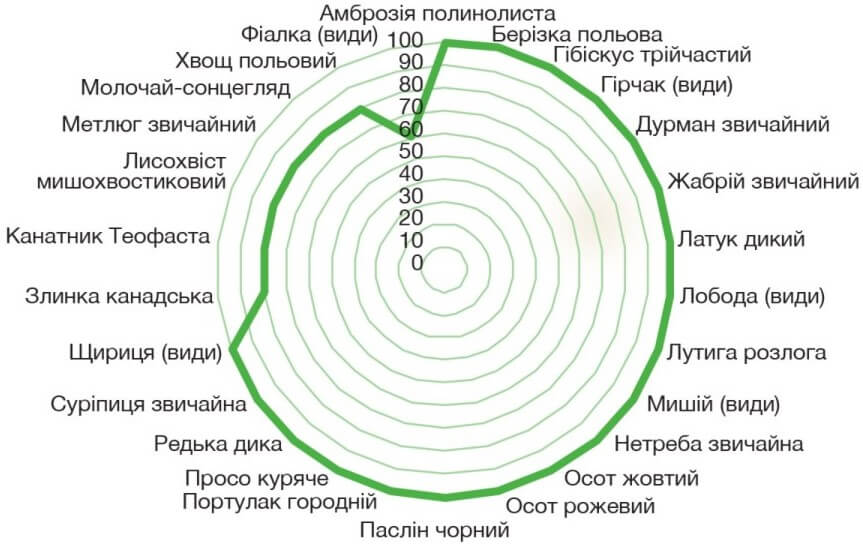 Чутливість найбільш поширених бур'янів до гербіциду Стеллар Плюс
