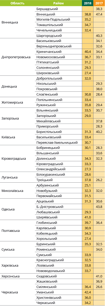 Урожайність соняшнику Андромеда Євраліс в Україні