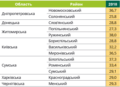 Урожайність соняшнику Графік Євраліс в Україні