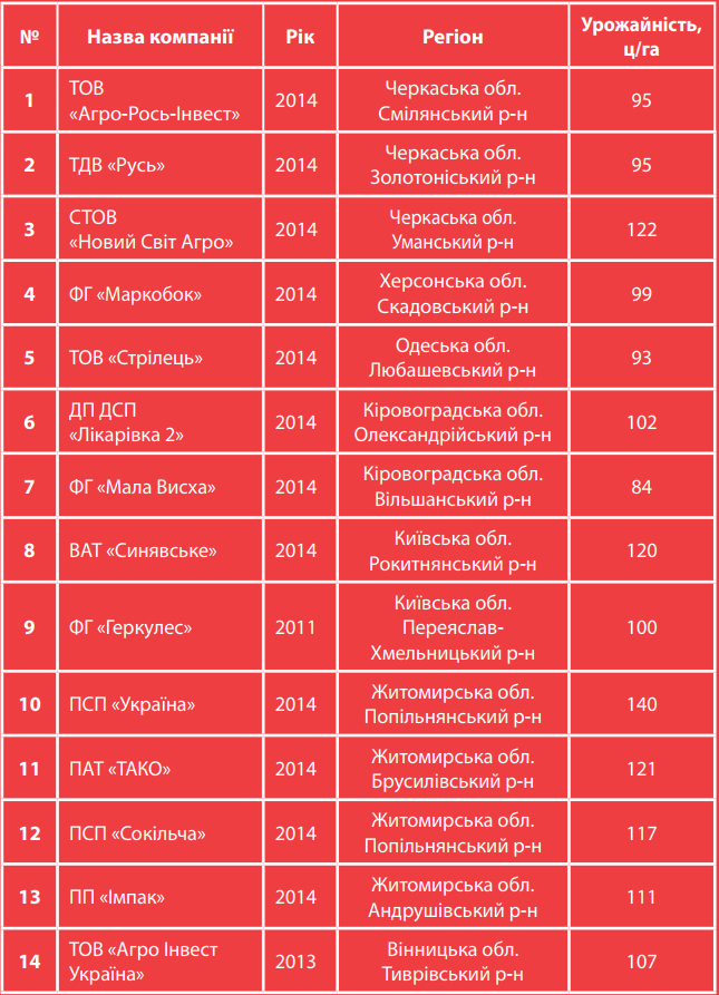 Насіння кукурудзи Джоді Лімагрейн урожай в Україні