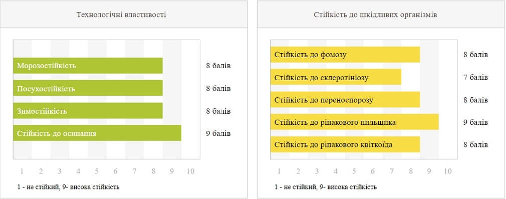 Характеристики рапса ГКХ 2624