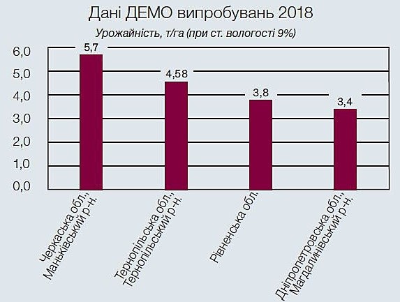 Насіння озимого ріпаку ПО 271 Врожайність