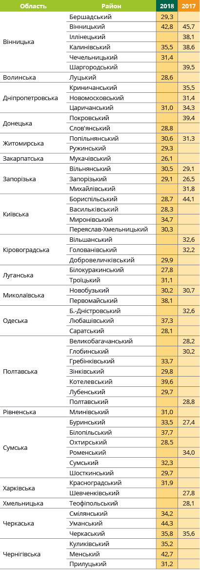 Урожайність соняшнику Романтик Євраліс в Україні