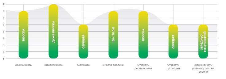 Агрономічні характеристики ріпаку НК Технік